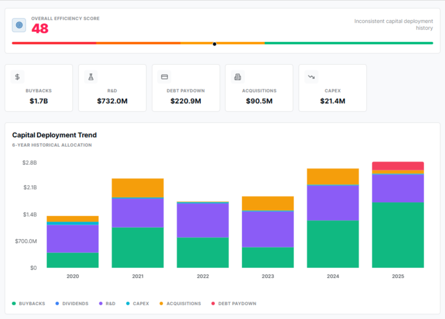 Capital Efficiency Score