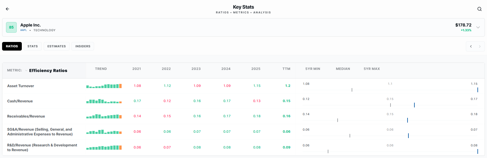 Efficiency Ratios Analysis