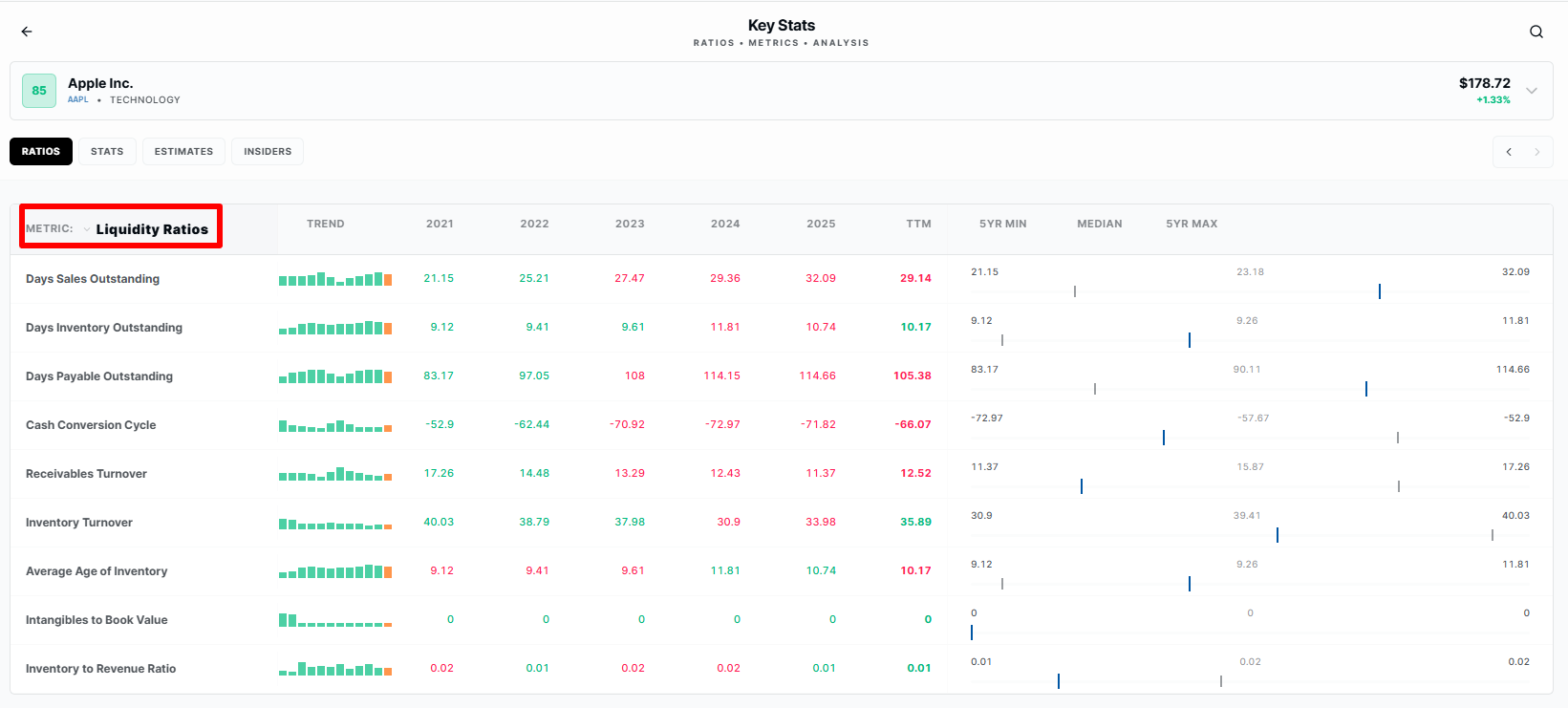 Liquidity Ratios Analysis