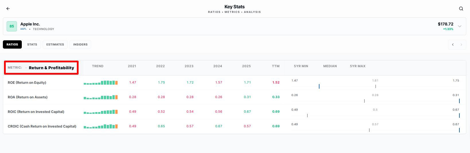 Profitability Ratios Analysis