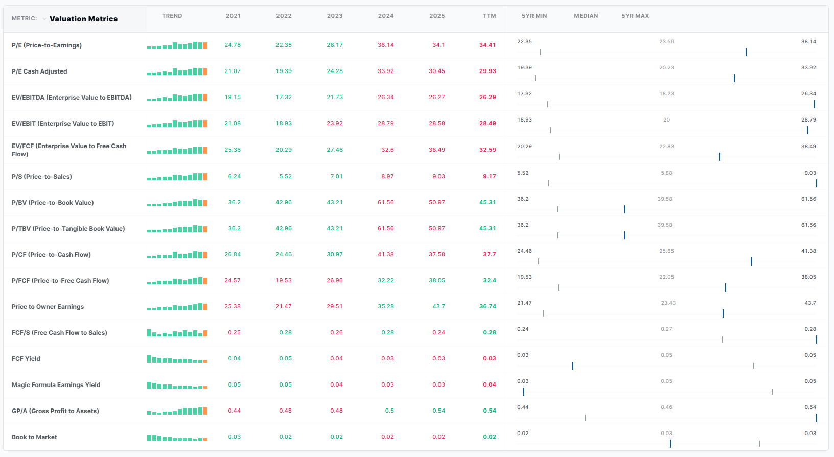 P/S Price over Sales Ratio